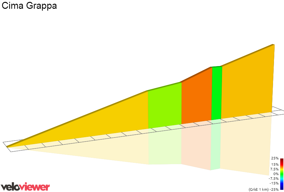 2D Elevation profile image for Cima Grappa