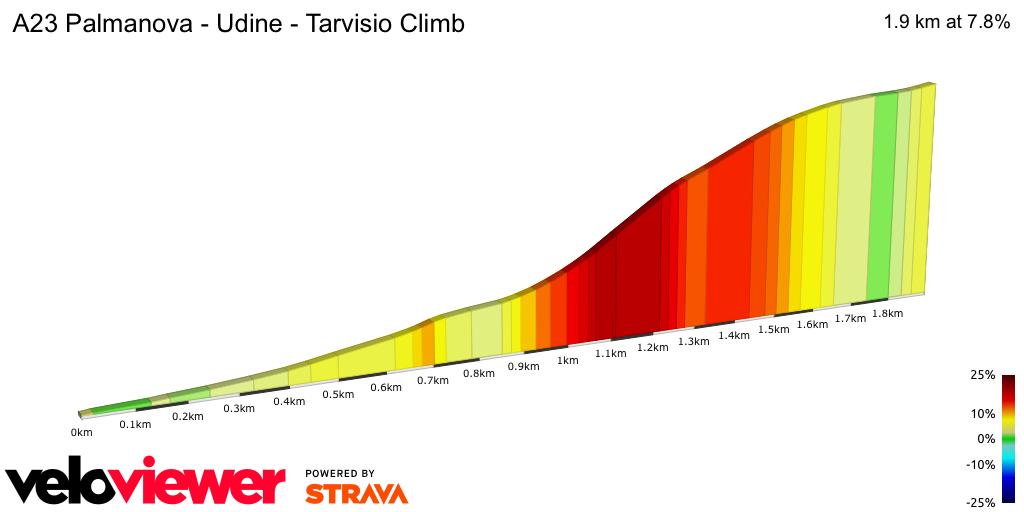 2D Elevation profile image for A23 Palmanova - Udine - Tarvisio Climb