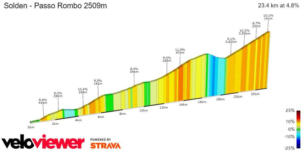 2D Elevation profile image for Solden - Passo Rombo 2509m