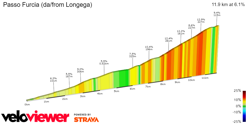 2D Elevation profile image for Passo Furcia (da/from Longega)