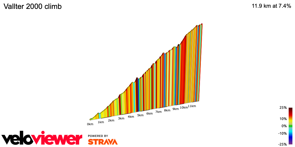 2D Elevation profile image for Vallter 2000 climb