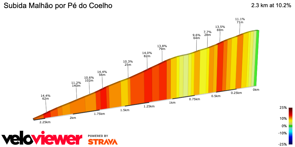 2D Elevation profile image for Subida Malhão por Pé do Coelho