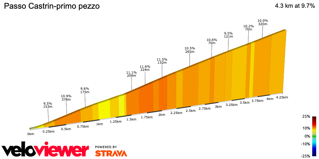 2D Elevation profile image for Passo Castrin-primo pezzo
