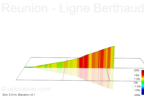 2D Elevation profile image for Reunion - Ligne Berthaud Climb