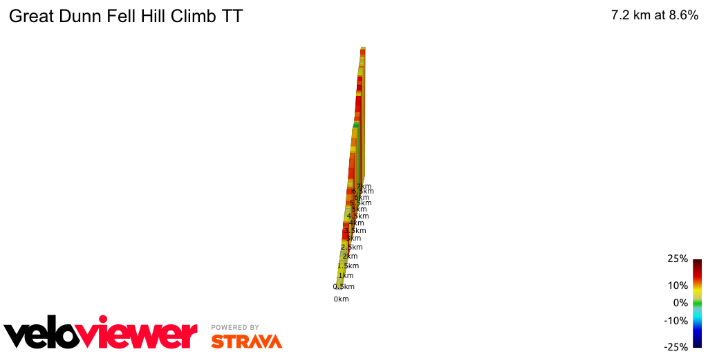 2D Elevation profile image for Great Dunn Fell Hill Climb TT