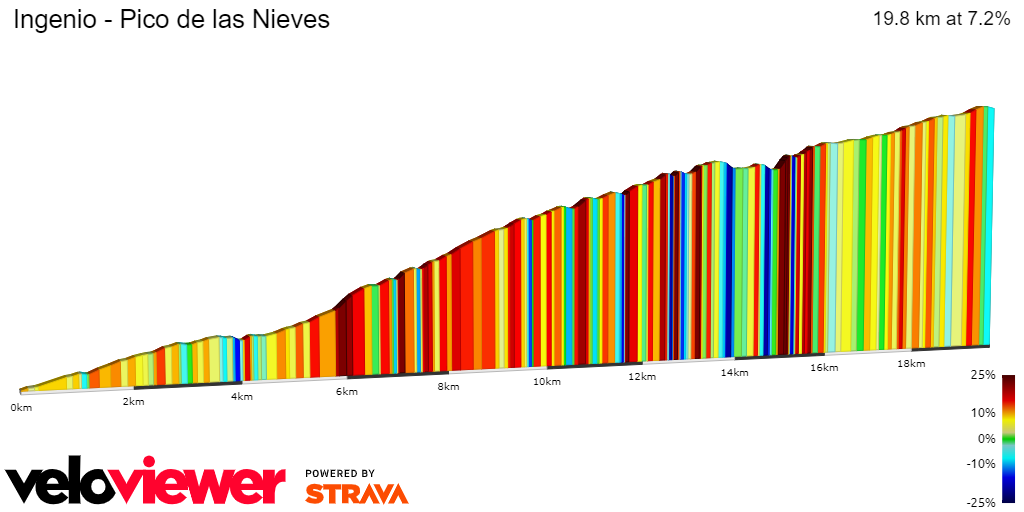 2D Elevation profile image for Ingenio - Pico de las Nieves
