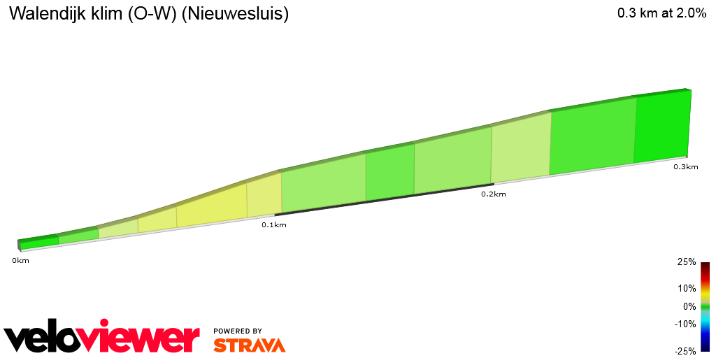 2D Elevation profile image for Walendijk klim (O-W) (Nieuwesluis)