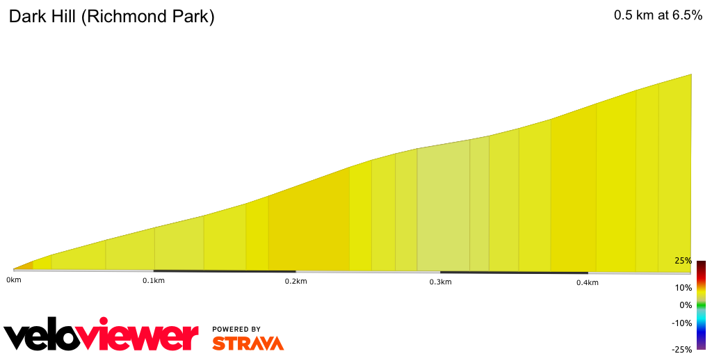 2D Elevation profile image for Dark Hill (Richmond Park)