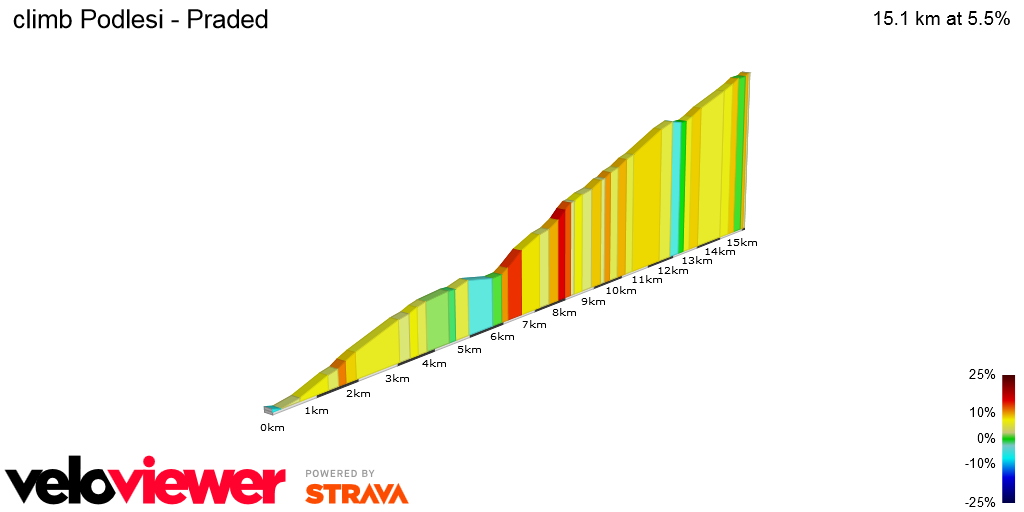 2D Elevation profile image for climb Podlesi - Praded
