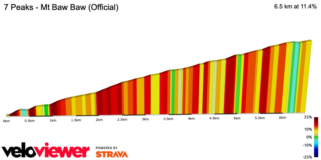2D Elevation profile image for 7 Peaks - Mt Baw Baw (Official)