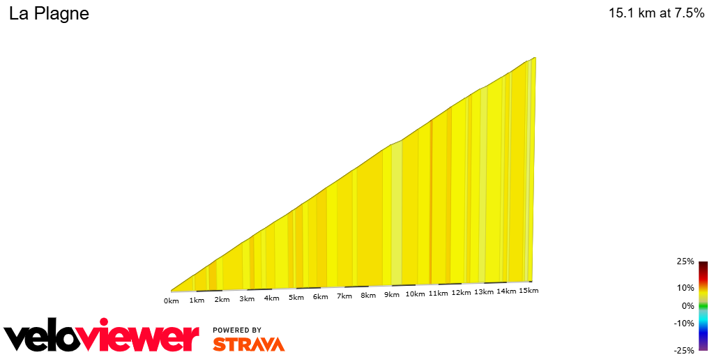 2D Elevation profile image for La Plagne