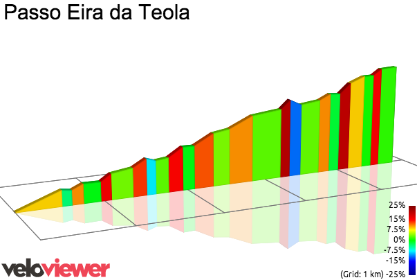 2D Elevation profile image for Passo Eira da Teola