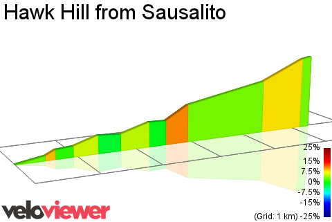 2D Elevation profile image for Hawk Hill from Sausalito