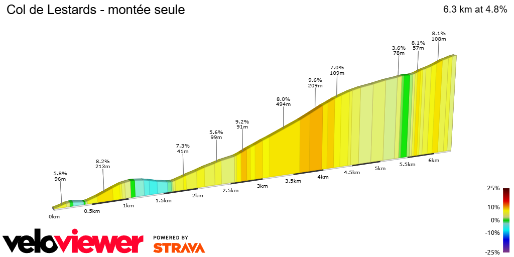 2D Elevation profile image for Col de Lestards - montée seule