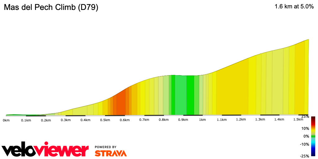 2D Elevation profile image for Mas del Pech Climb (D79)