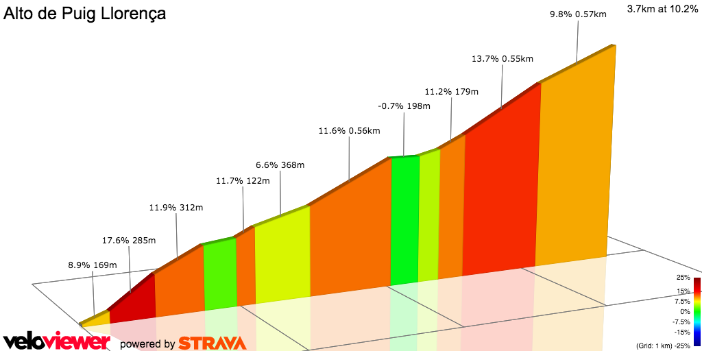 2D Elevation profile image for Alto de Puig Llorença