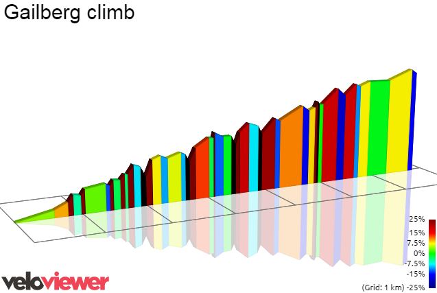2D Elevation profile image for Gailberg climb