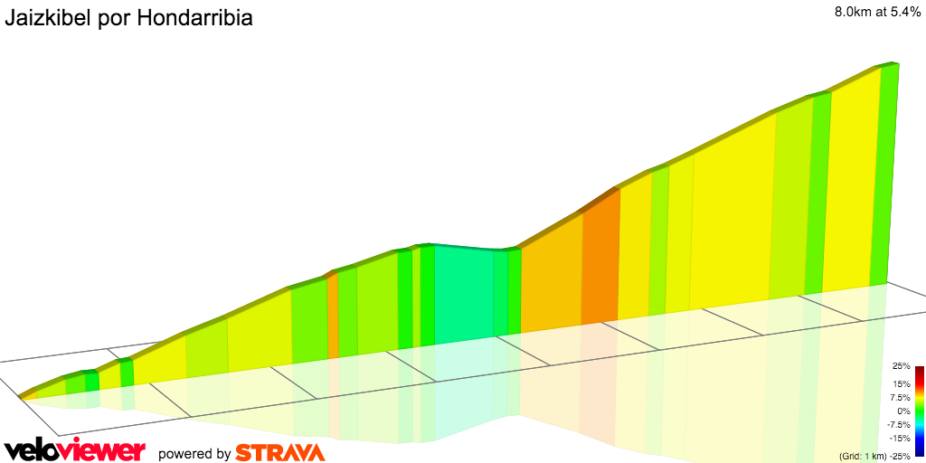 2D Elevation profile image for Jaizkibel por Hondarribia