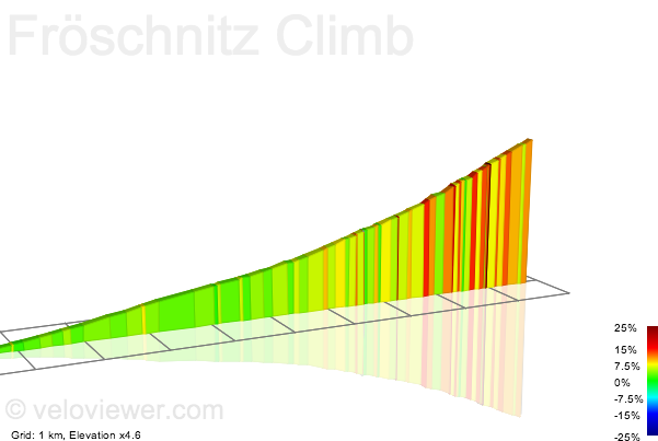 2D Elevation profile image for Fröschnitz Climb