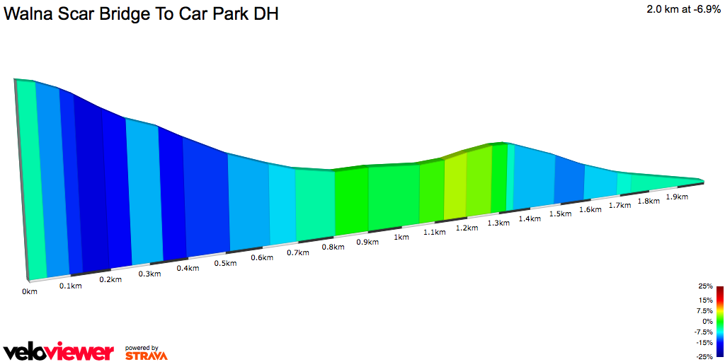 2D Elevation profile image for Walna Scar Bridge To Car Park DH