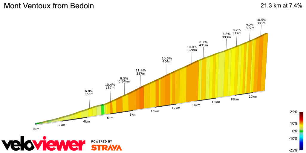 2D Elevation profile image for Mont Ventoux from Bedoin