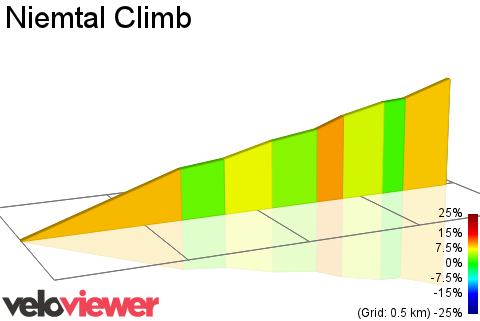 2D Elevation profile image for Niemtal Climb