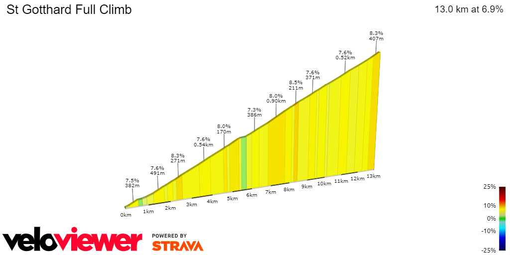 2D Elevation profile image for St Gotthard Full Climb