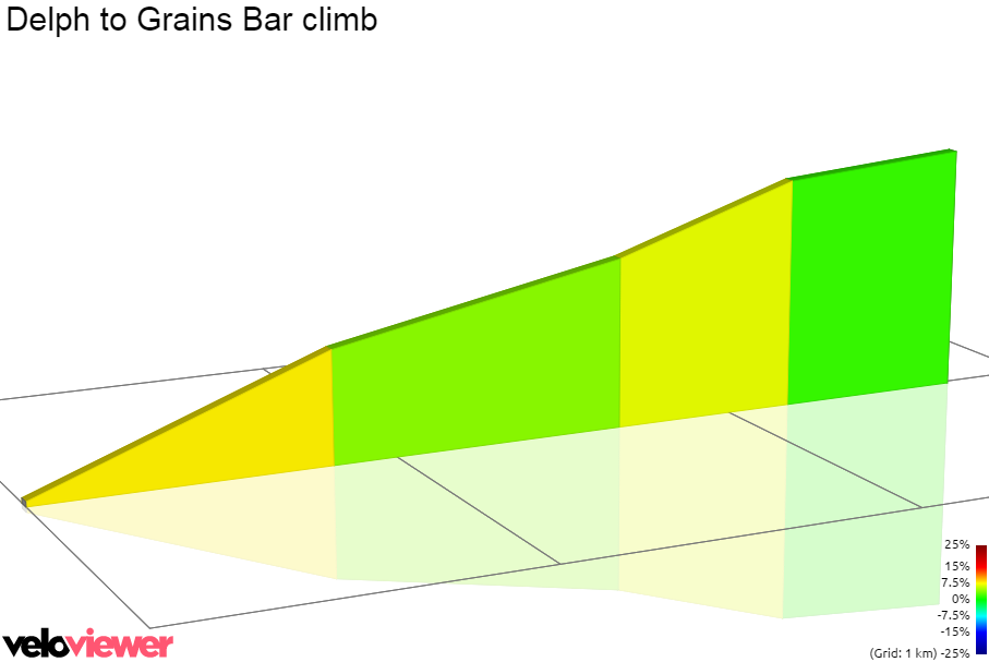 2D Elevation profile image for Delph to Grains Bar climb