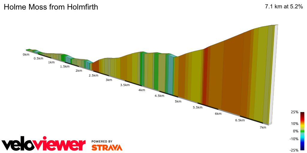 2D Elevation profile image for Holme Moss from Holmfirth