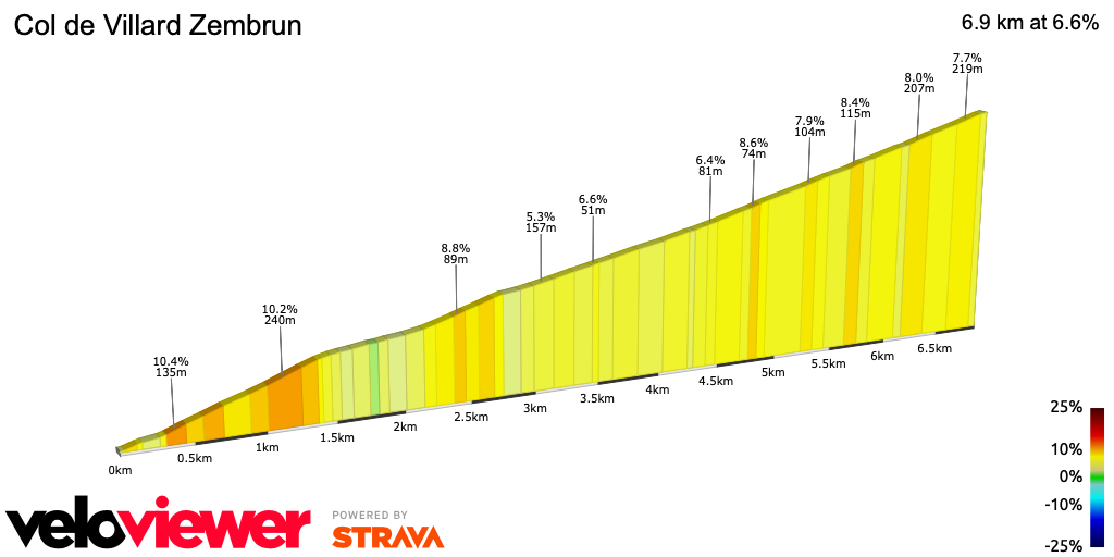 2D Elevation profile image for Col de Villard Zembrun