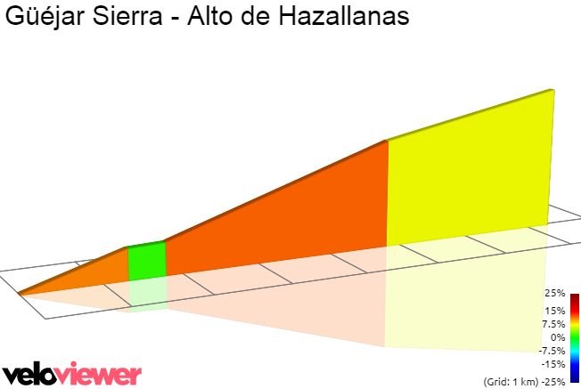 2D Elevation profile image for Güéjar Sierra - Alto de Hazallanas