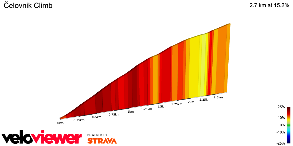 2D Elevation profile image for Čelovnik Climb