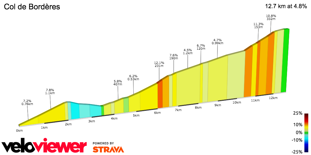 2D Elevation profile image for Col de Bordères