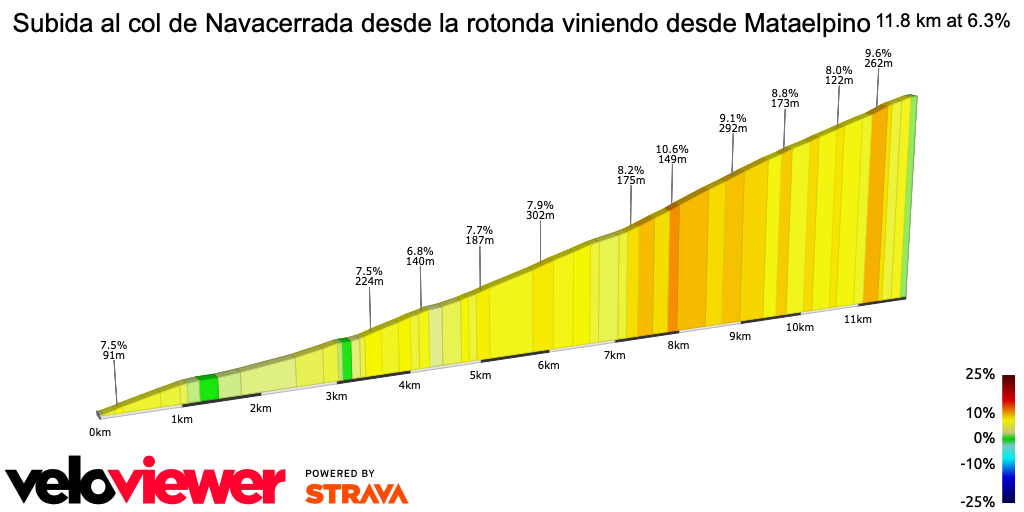 2D Elevation profile image for Subida al col de Navacerrada desde la rotonda viniendo desde Mataelpino