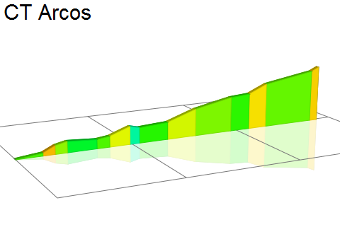 2D Elevation profile image for CT Arcos
