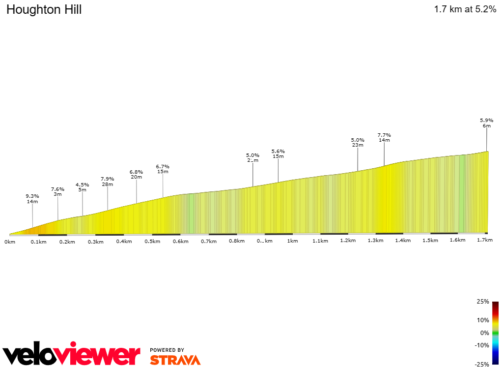 2D Elevation profile image for Houghton Hill