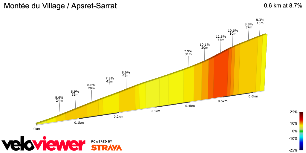 2D Elevation profile image for Montée du Village / Apsret-Sarrat