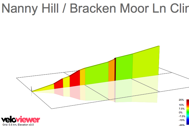 2D Elevation profile image for Nanny Hill / Bracken Moor Ln Climb (Stocksbridge-Bolsterstone)