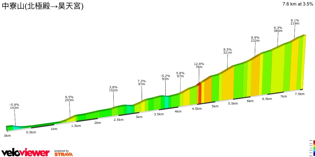 2D Elevation profile image for 中寮山(北極殿→昊天宮)