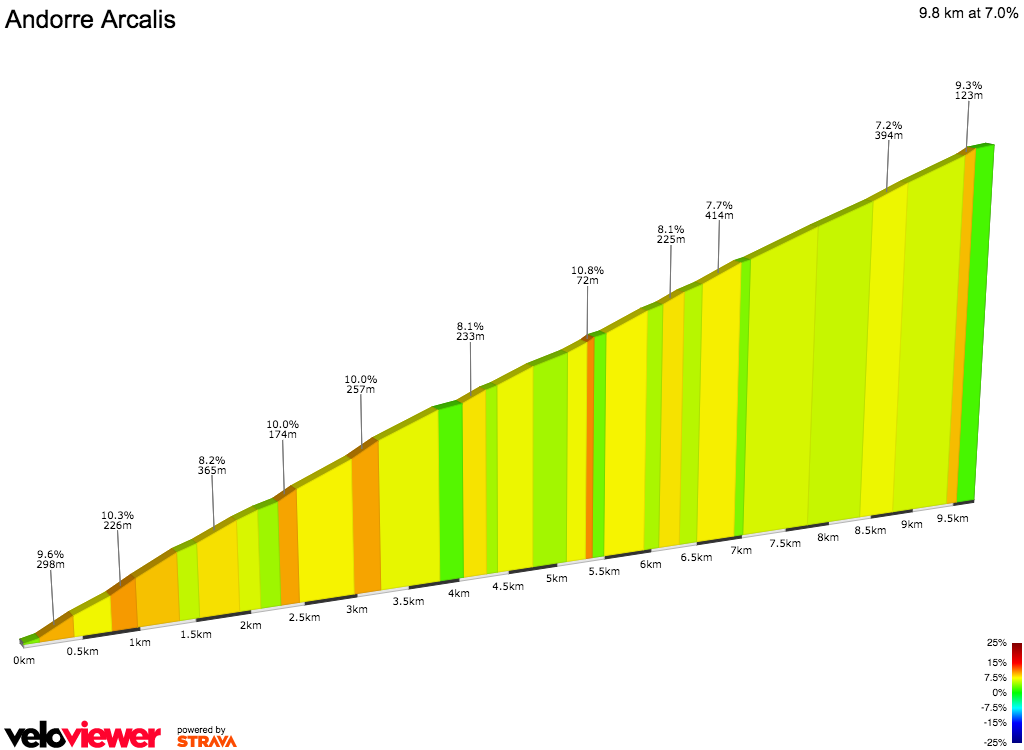 2D Elevation profile image for Andorre Arcalis
