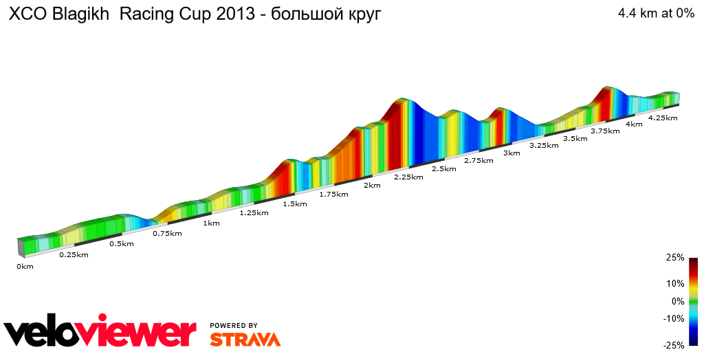 2D Elevation profile image for XCO Blagikh  Racing Cup 2013 - большой круг