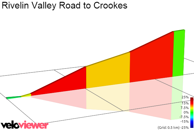2D Elevation profile image for Rivelin Valley Road to Crookes