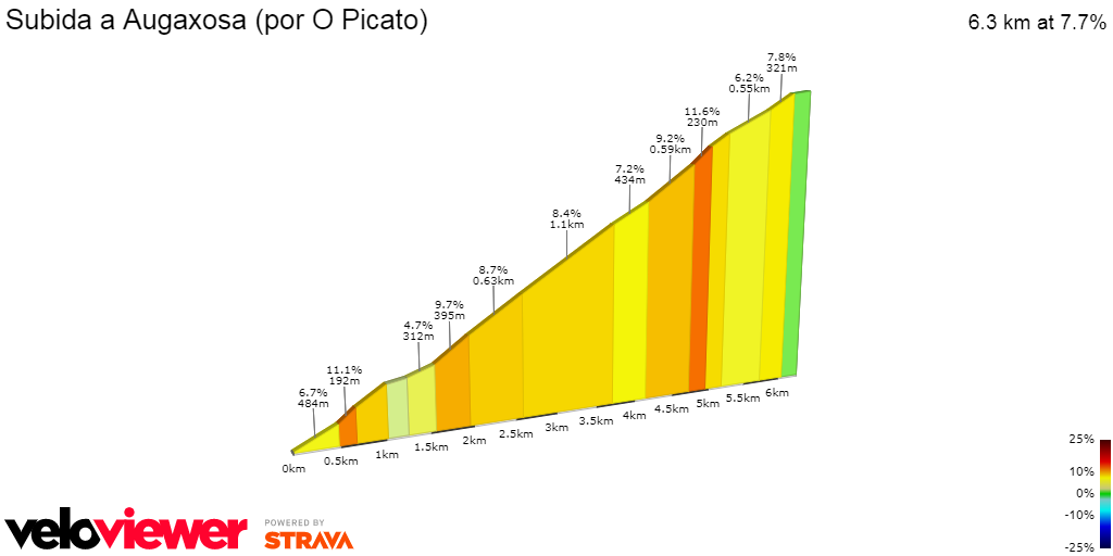 2D Elevation profile image for Subida a Augaxosa (por O Picato)