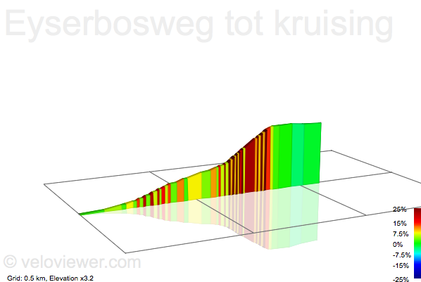 2D Elevation profile image for Eyserbosweg tot kruising
