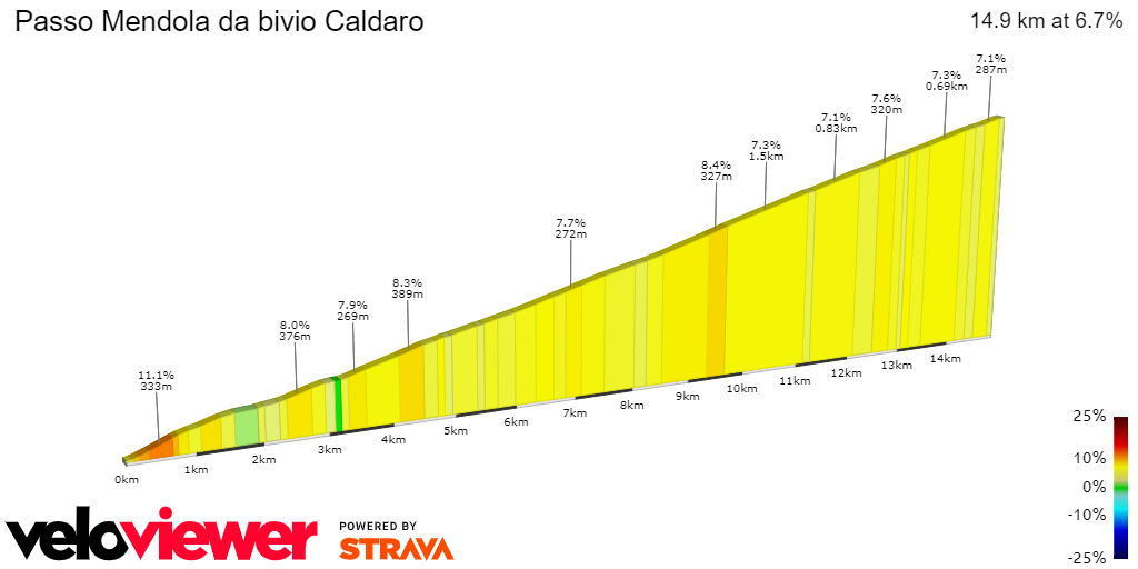 2D Elevation profile image for Passo Mendola da bivio Caldaro