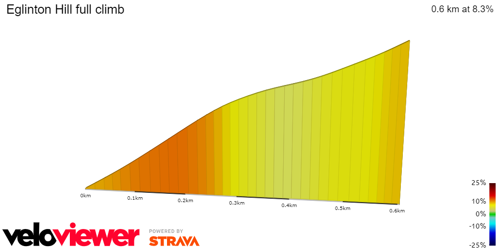2D Elevation profile image for Eglinton Hill full climb