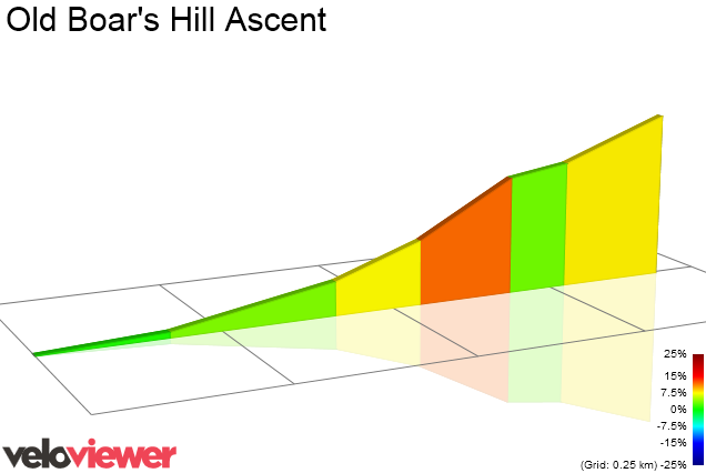 2D Elevation profile image for Old Boar's Hill Ascent