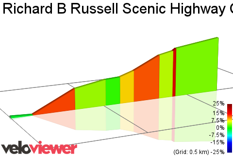 2D Elevation profile image for Richard B Russell Scenic Highway Climb