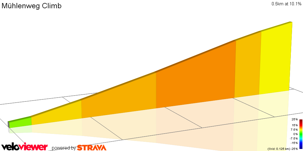 2D Elevation profile image for Mühlenweg Climb