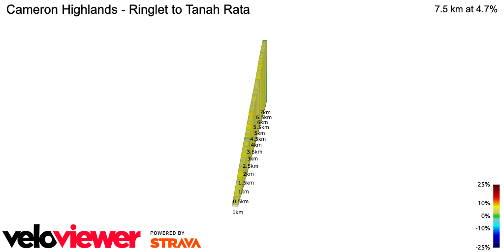 2D Elevation profile image for Cameron Highlands - Ringlet to Tanah Rata